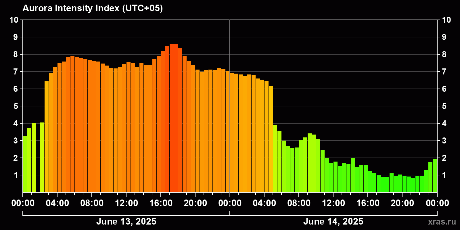 Polar auroras over the past 2 days
