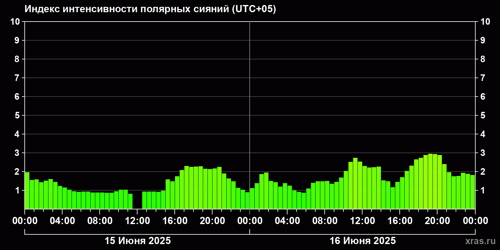 Полярные сияния за последние 2 суток