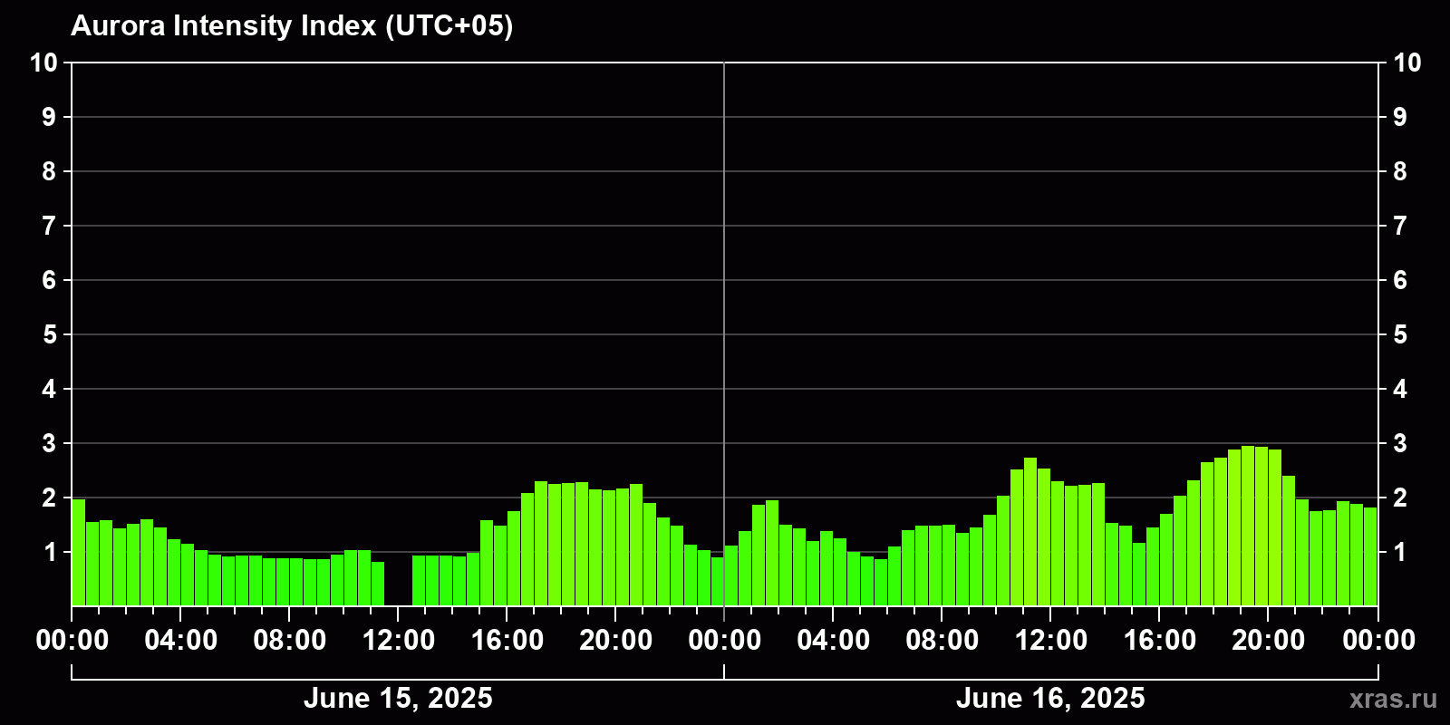 Polar auroras over the past 2 days