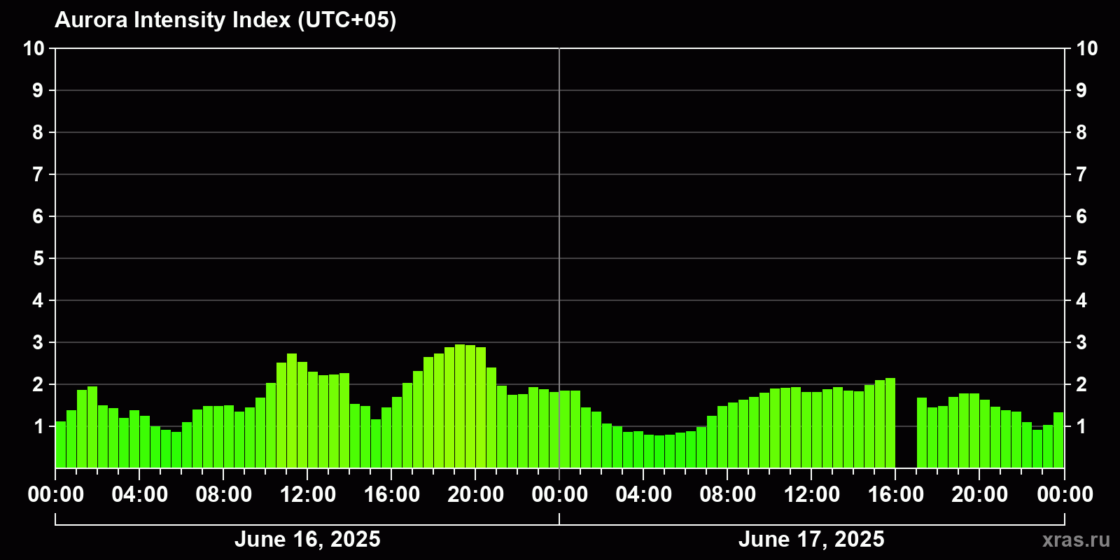 Polar auroras over the past 2 days