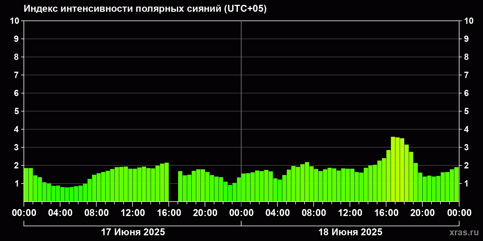 Полярные сияния за последние 2 суток