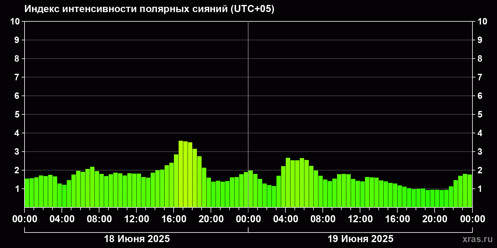 Полярные сияния за последние 2 суток