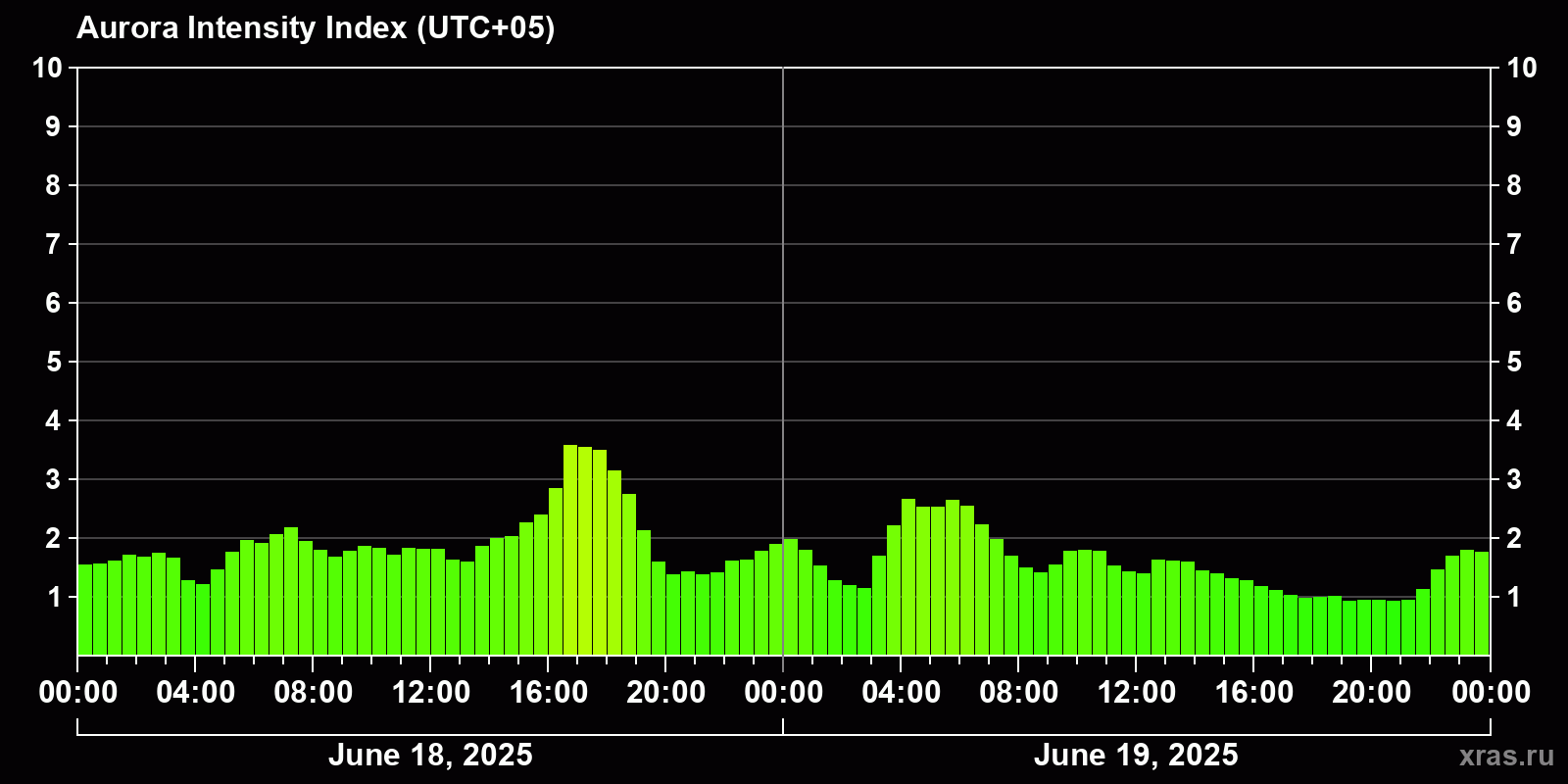Polar auroras over the past 2 days
