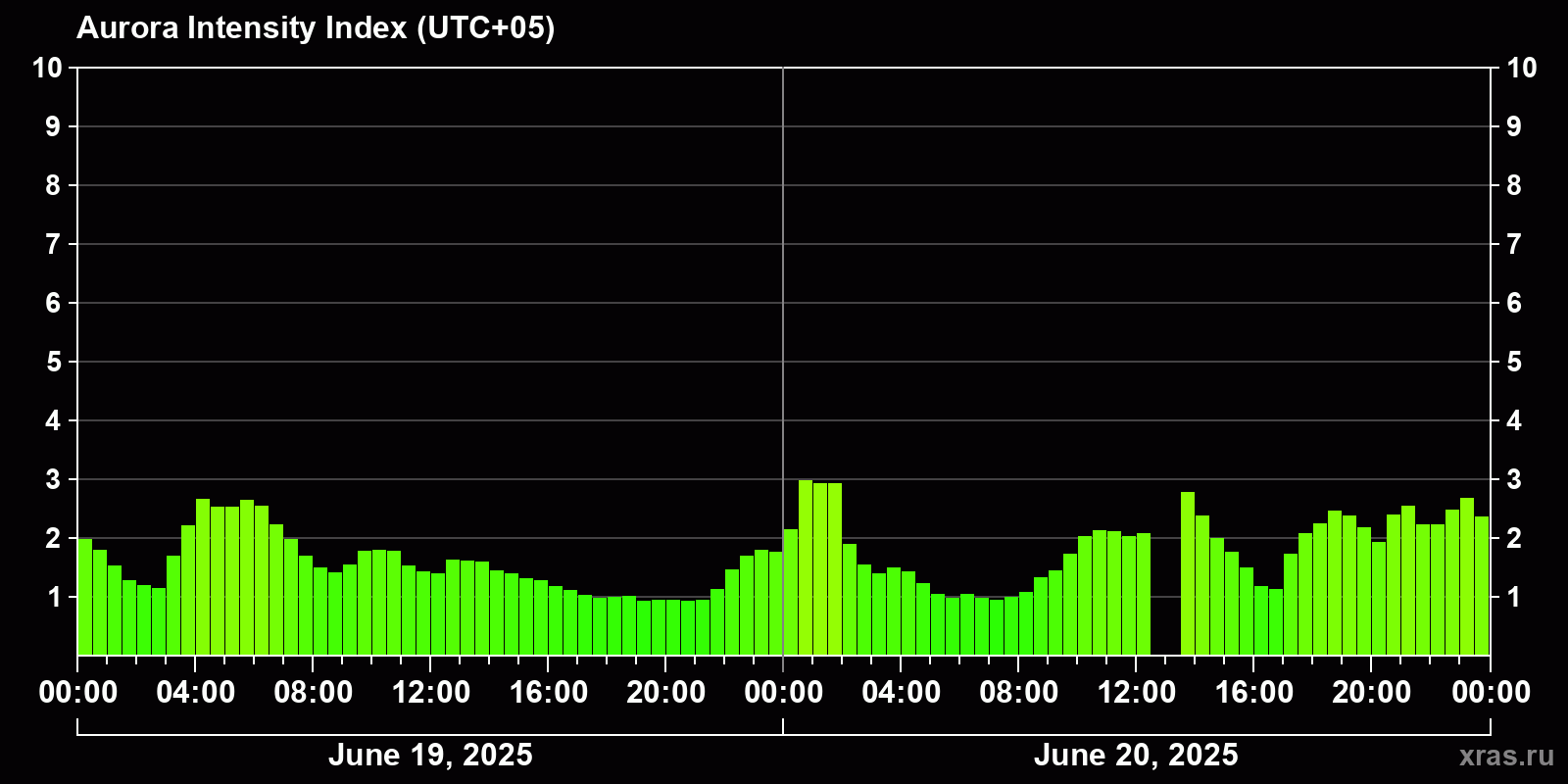 Polar auroras over the past 2 days