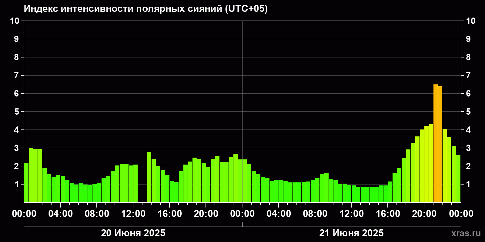 Полярные сияния за последние 2 суток