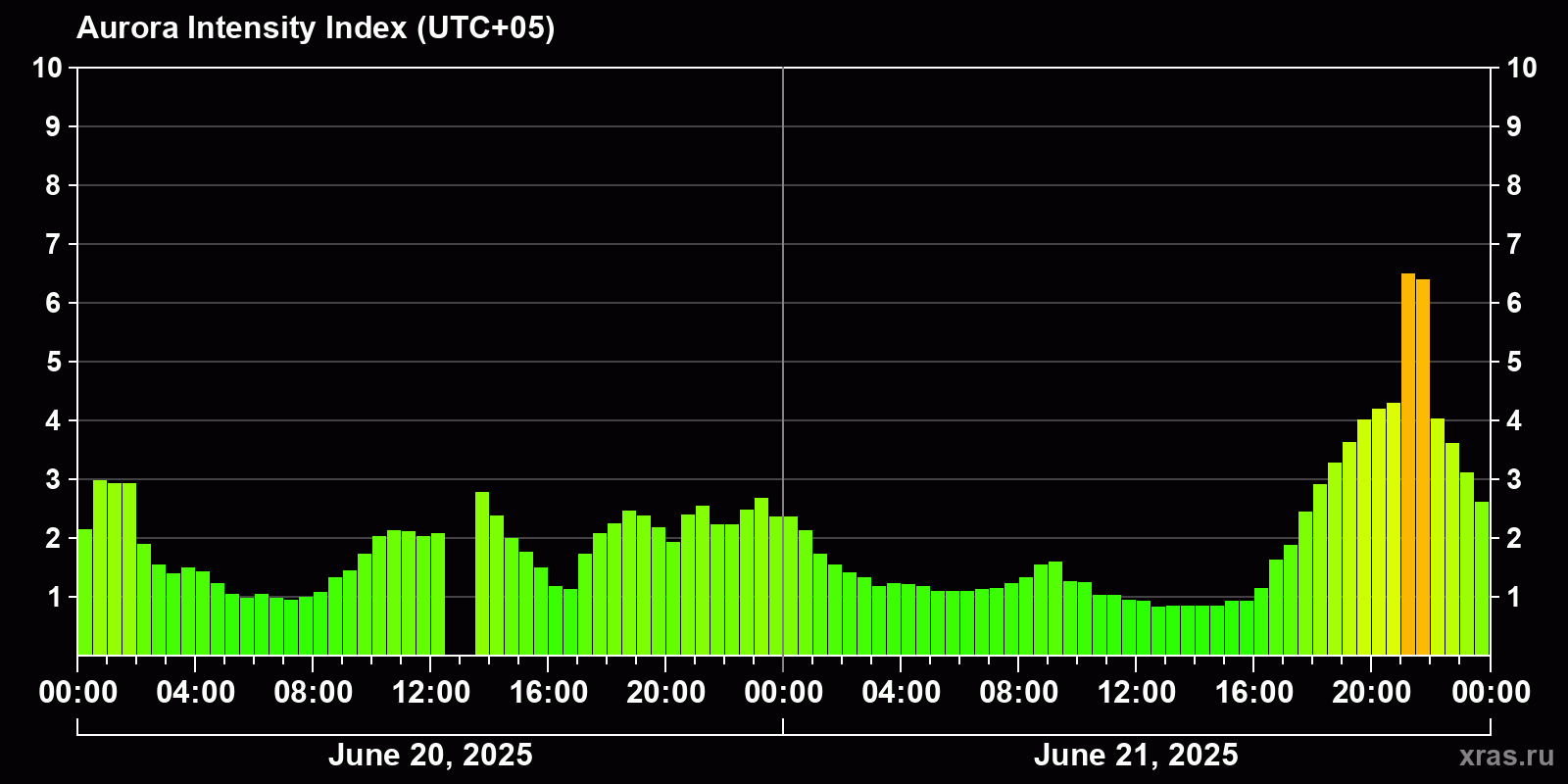 Polar auroras over the past 2 days