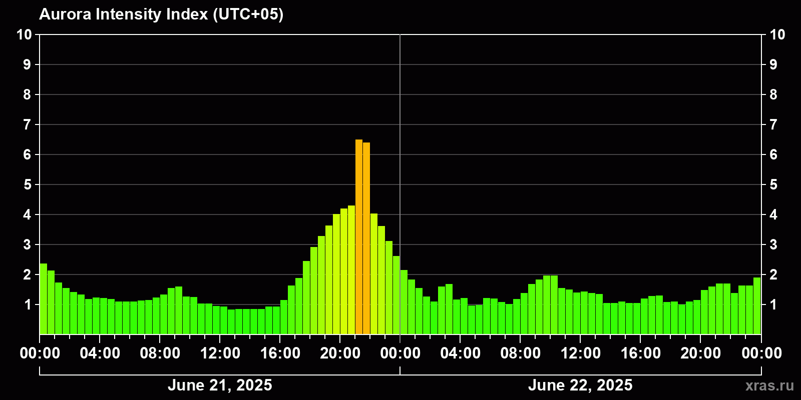 Polar auroras over the past 2 days