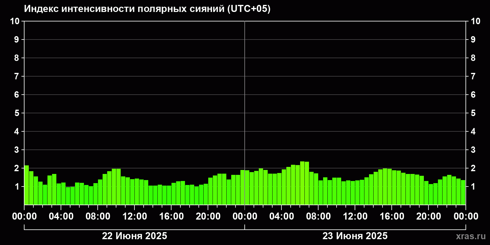 Полярные сияния за последние 2 суток