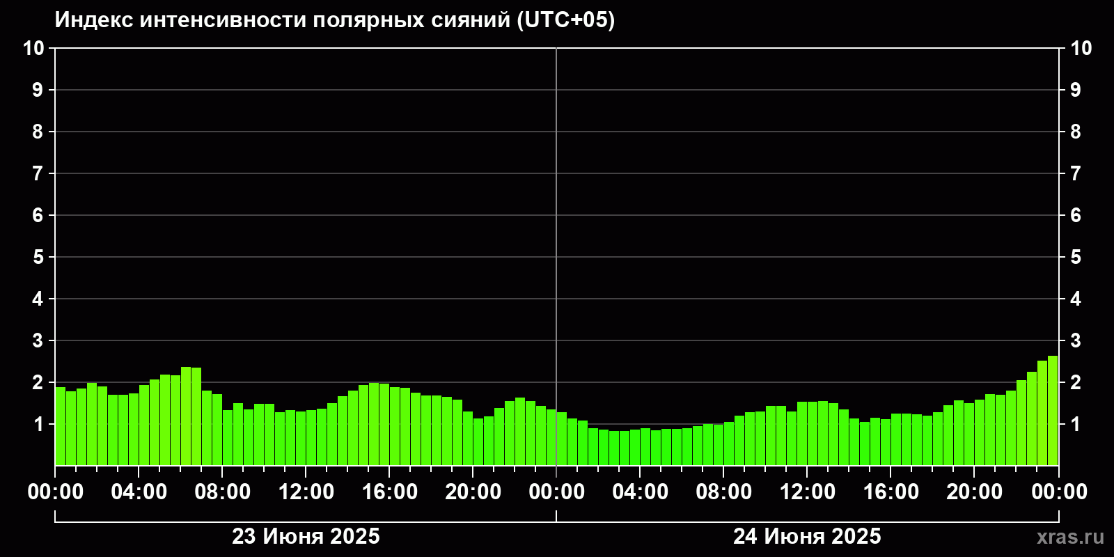 Полярные сияния за последние 2 суток