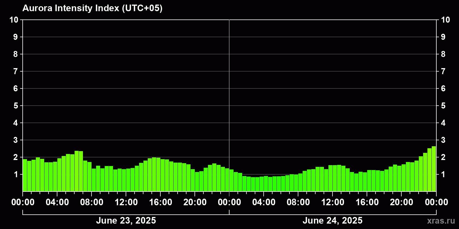 Polar auroras over the past 2 days