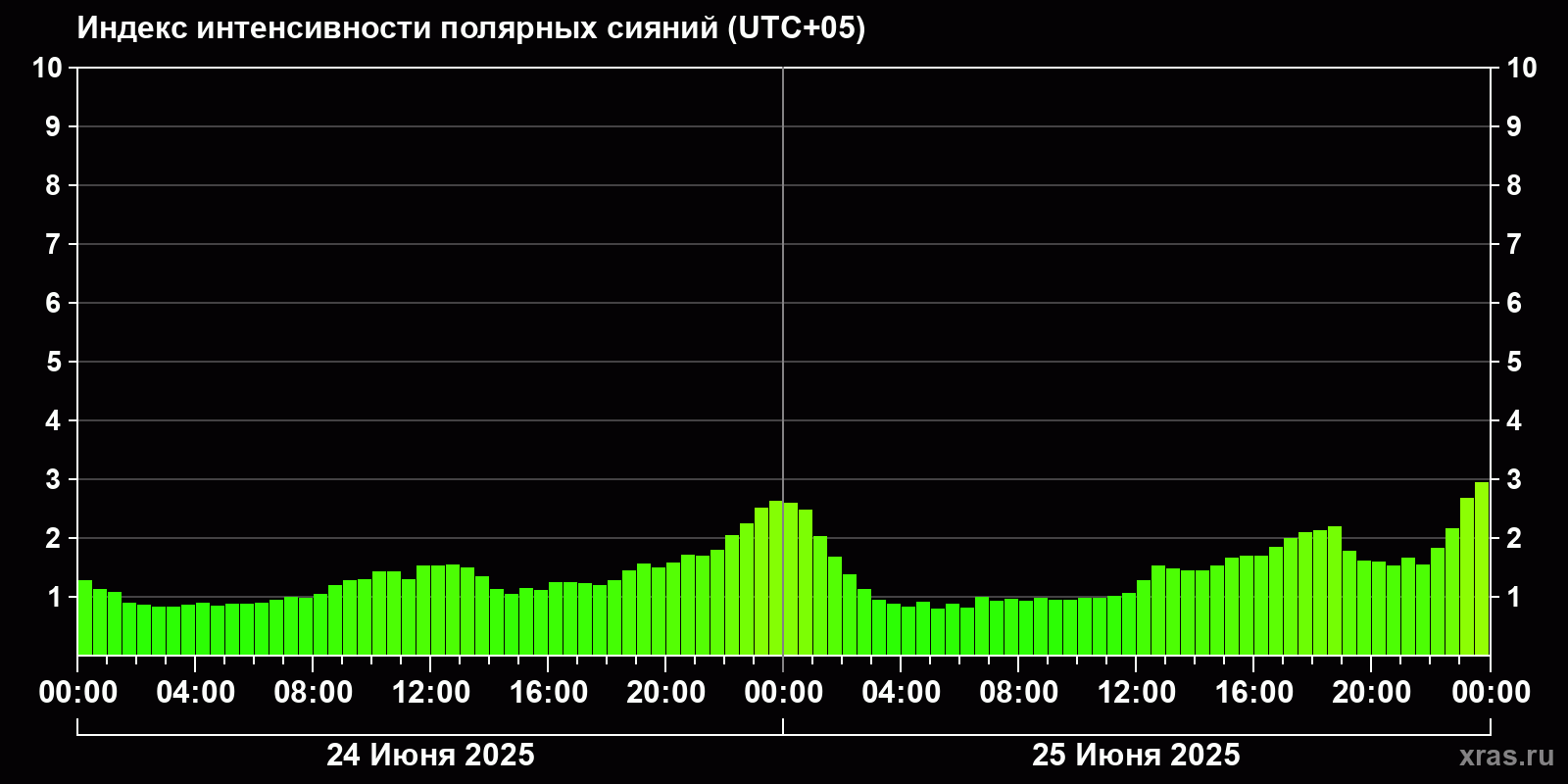 Полярные сияния за последние 2 суток