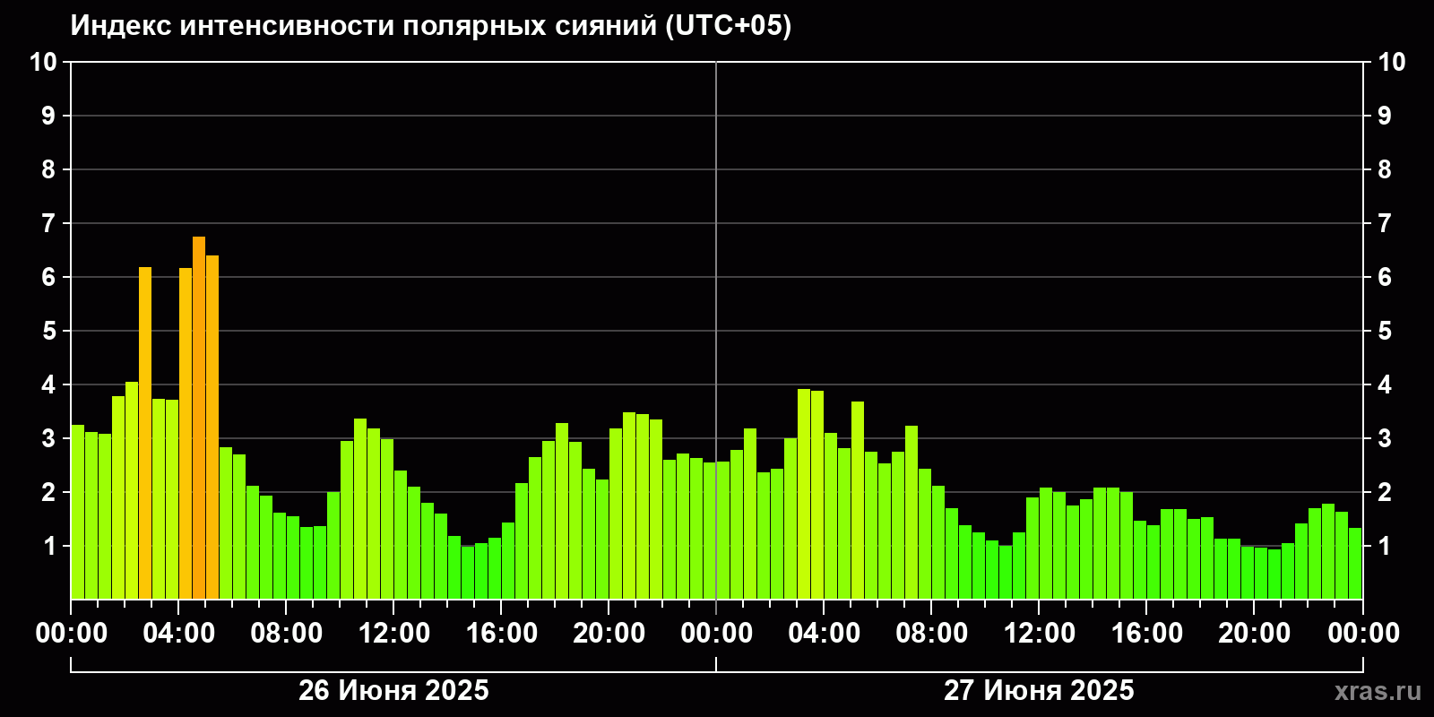 Полярные сияния за последние 2 суток