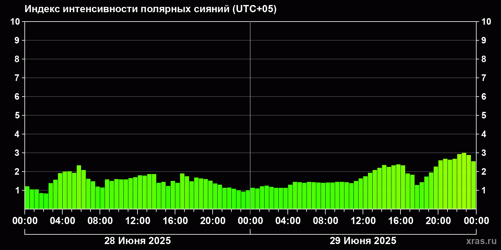 Полярные сияния за последние 2 суток