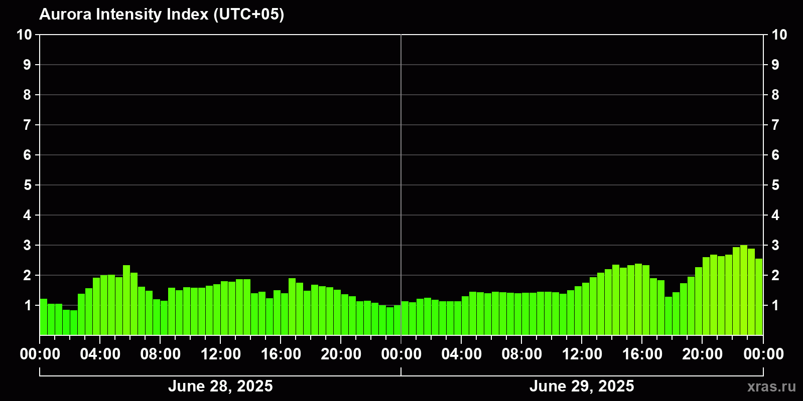 Polar auroras over the past 2 days