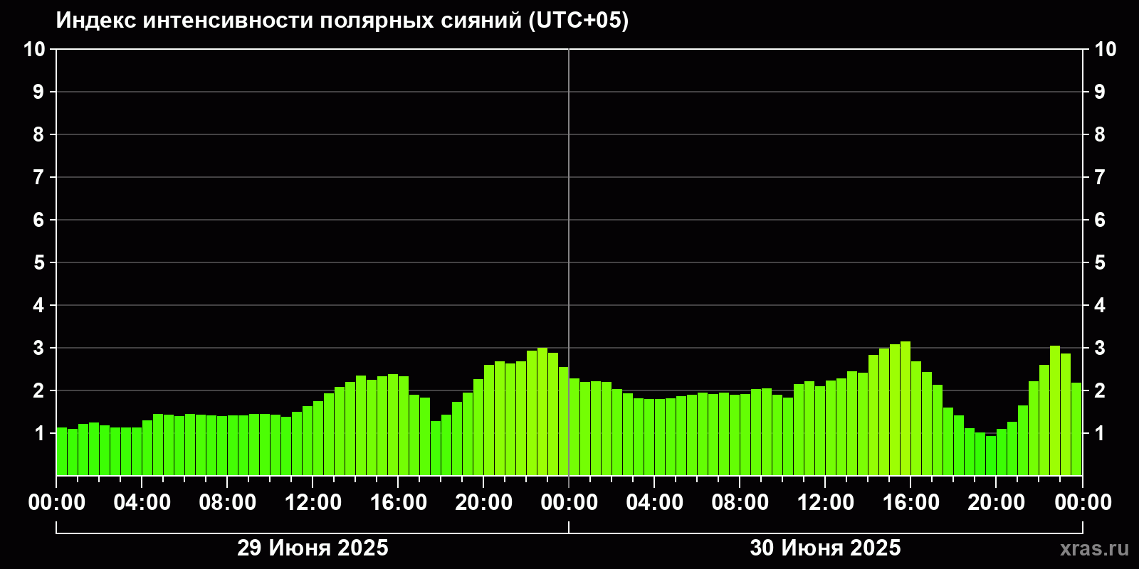 Полярные сияния за последние 2 суток