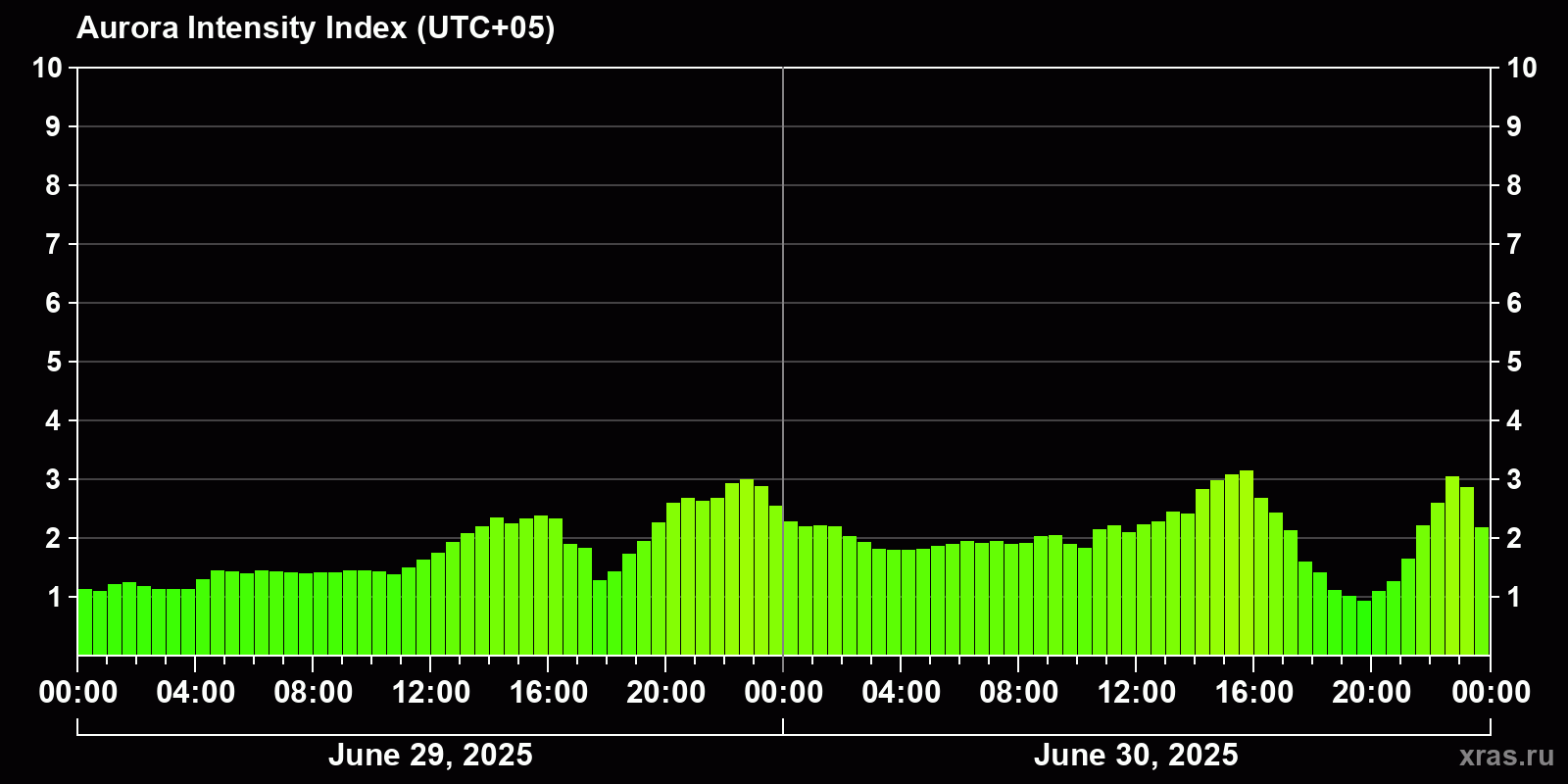 Polar auroras over the past 2 days