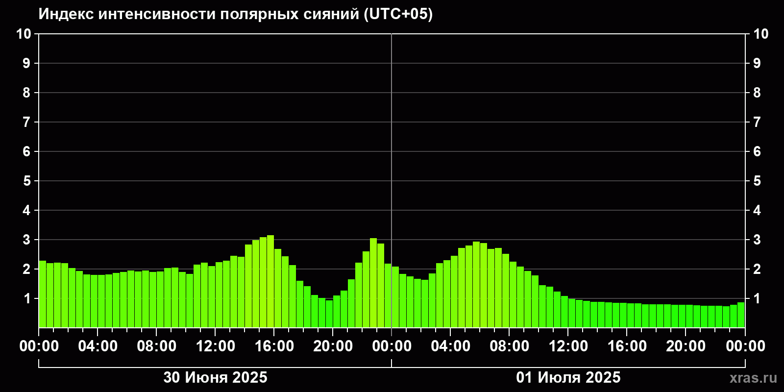 Полярные сияния за последние 2 суток