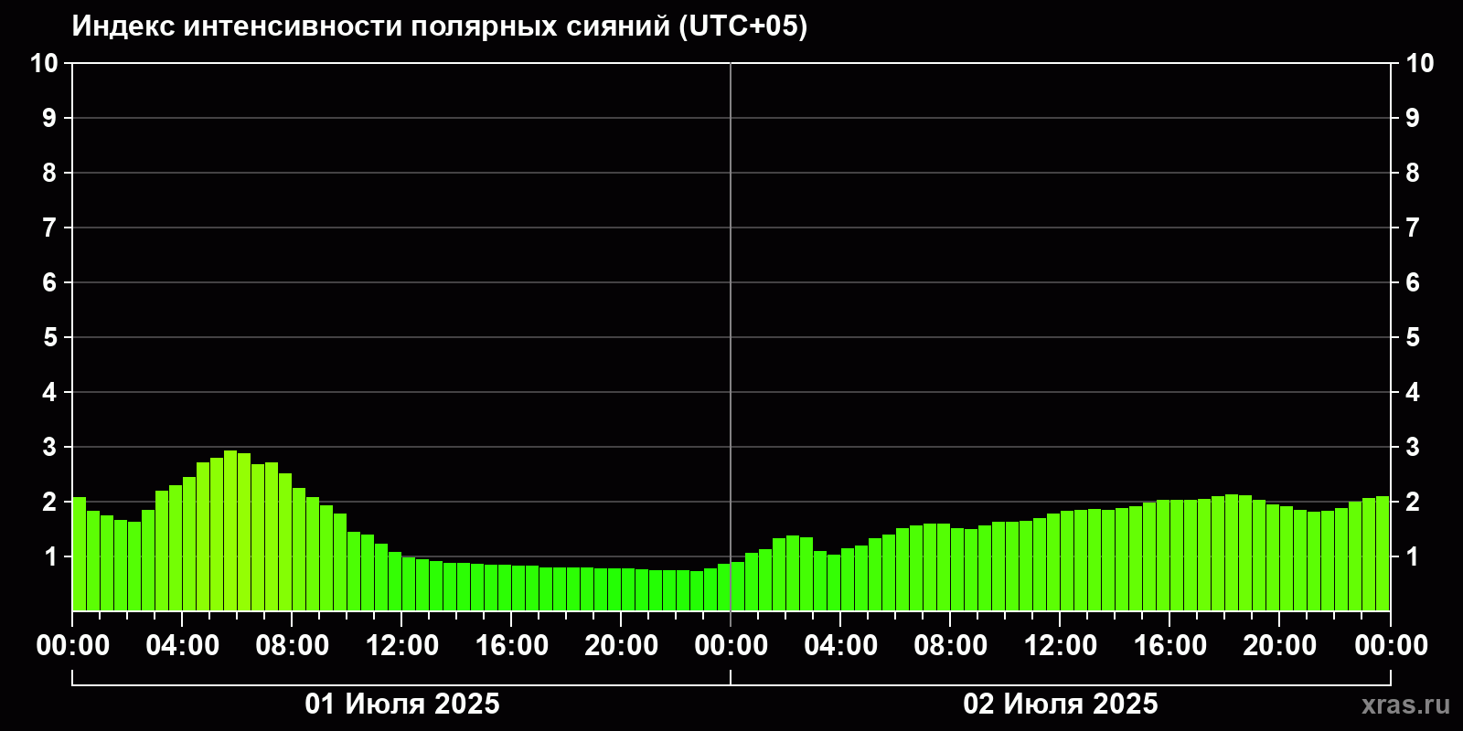 Полярные сияния за последние 2 суток