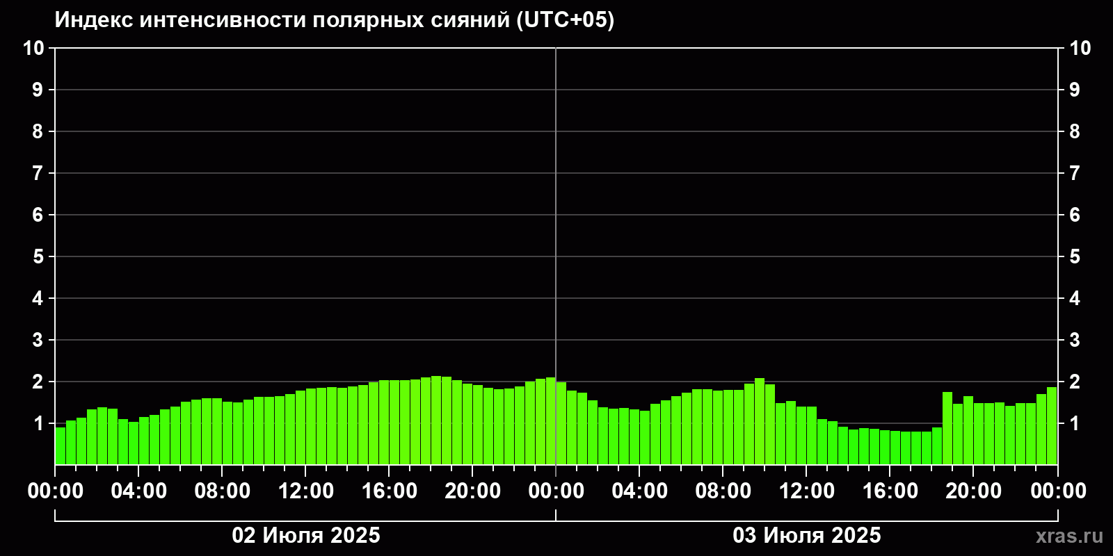 Полярные сияния за последние 2 суток