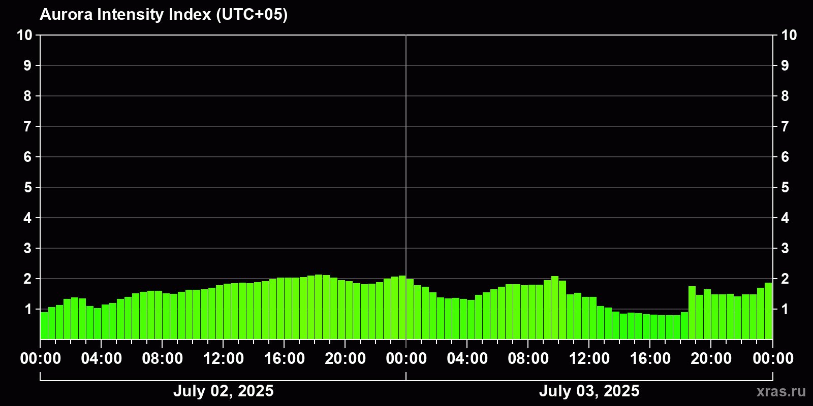 Polar auroras over the past 2 days