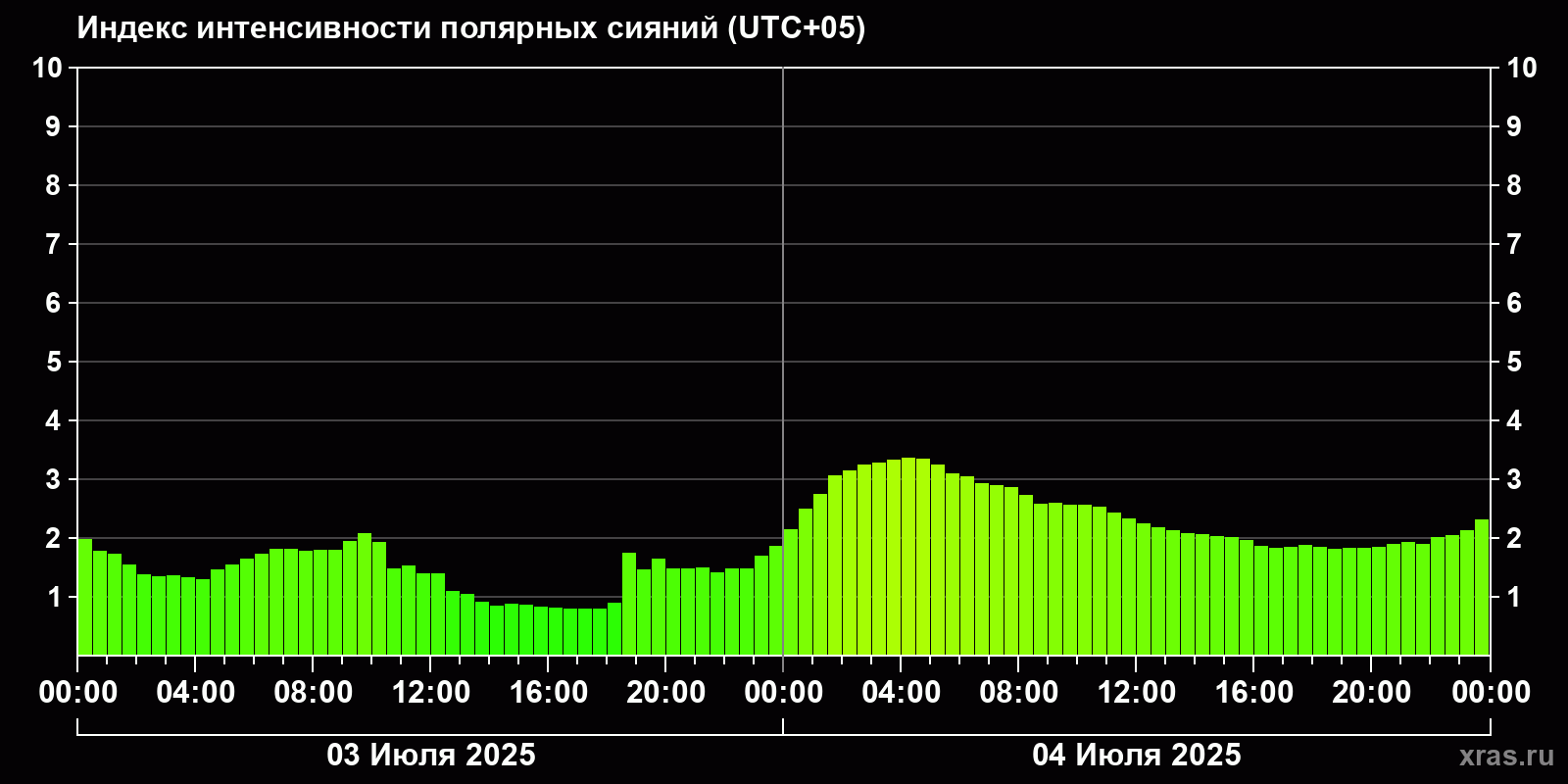 Полярные сияния за последние 2 суток