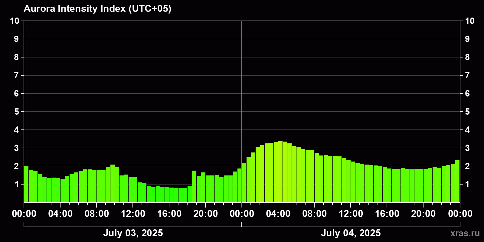 Polar auroras over the past 2 days