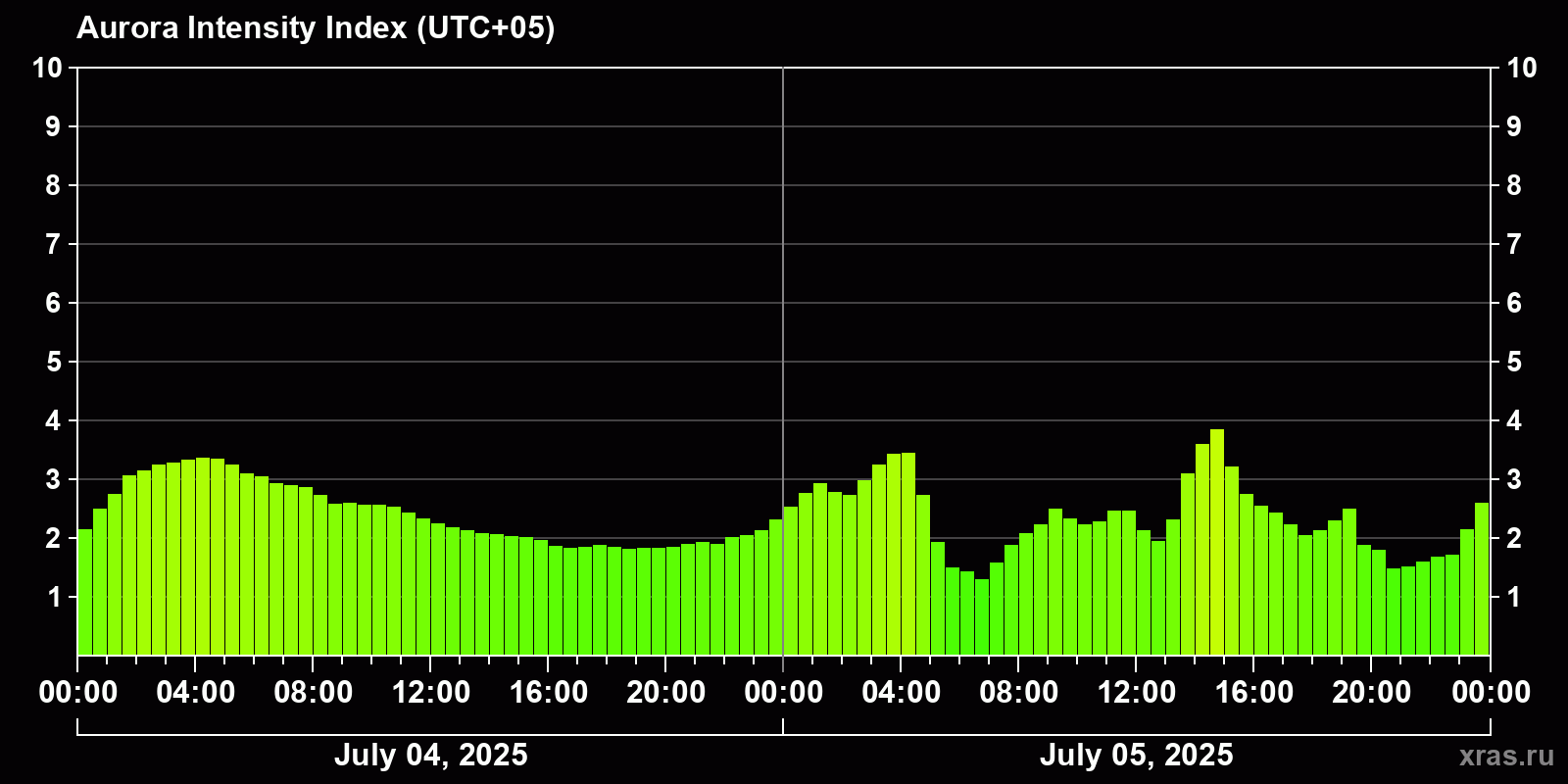 Polar auroras over the past 2 days