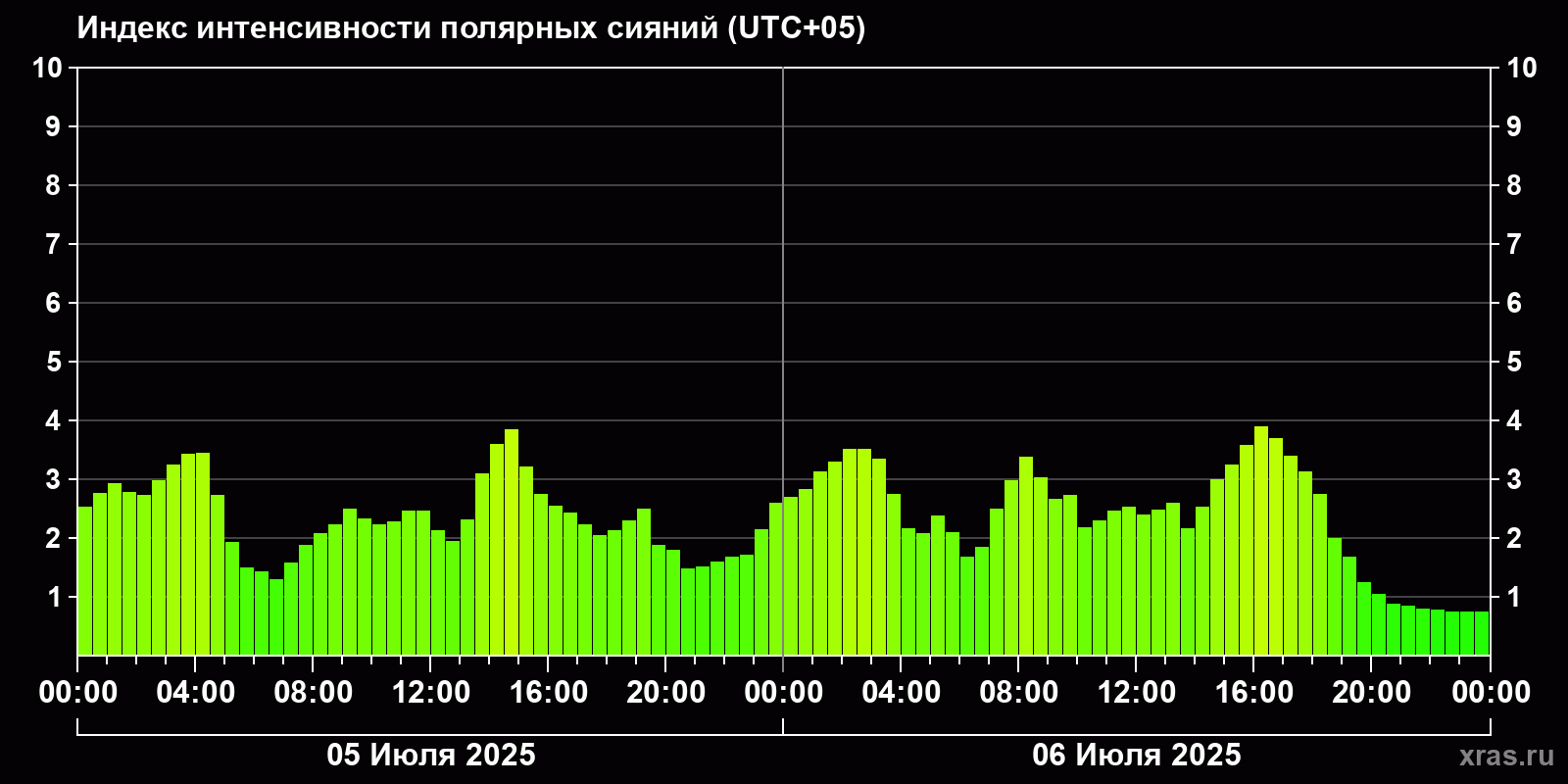 Полярные сияния за последние 2 суток