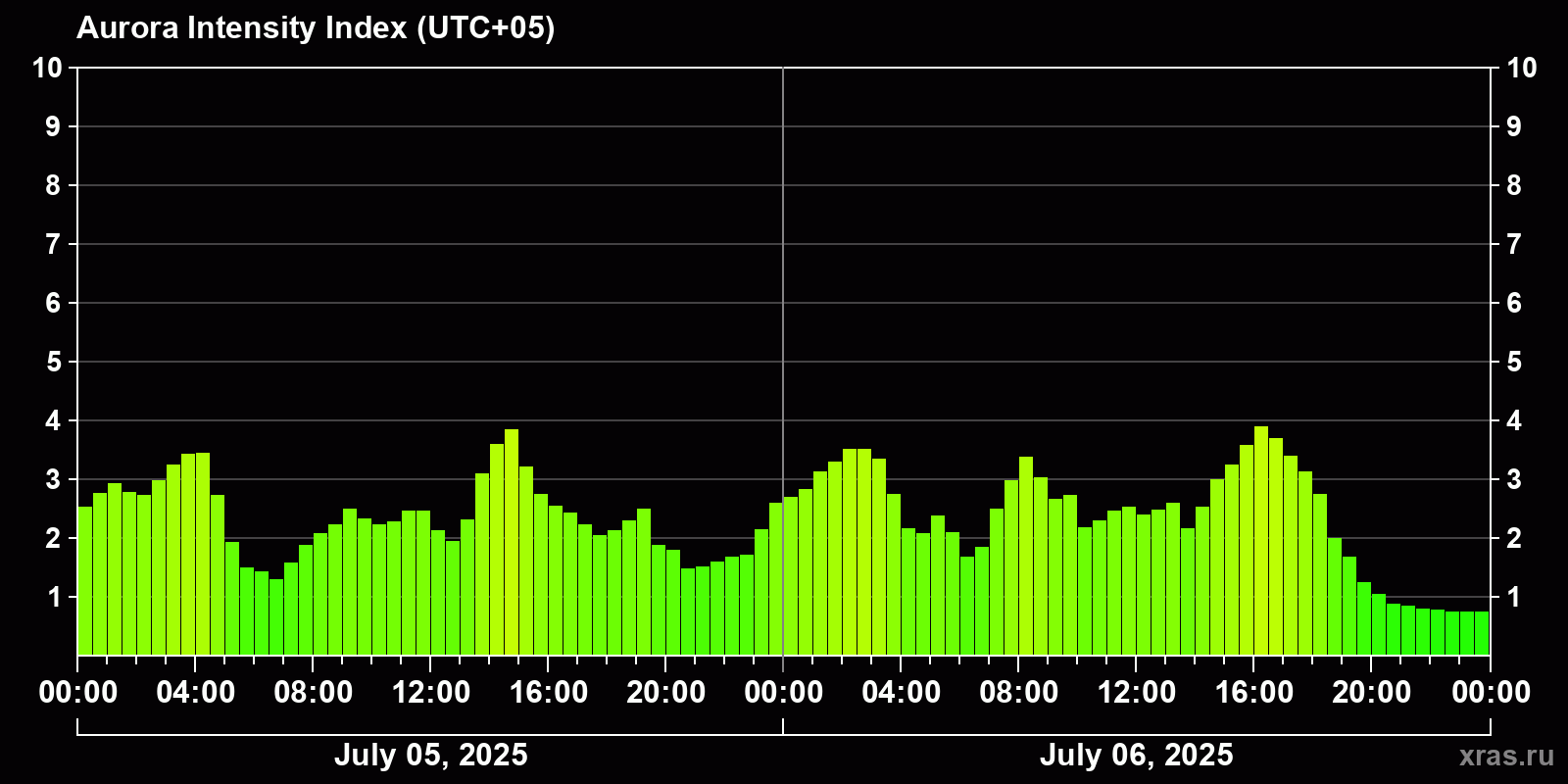 Polar auroras over the past 2 days