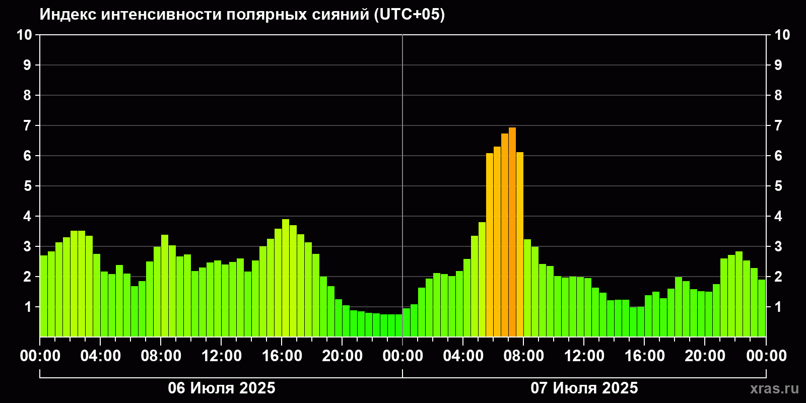 Полярные сияния за последние 2 суток
