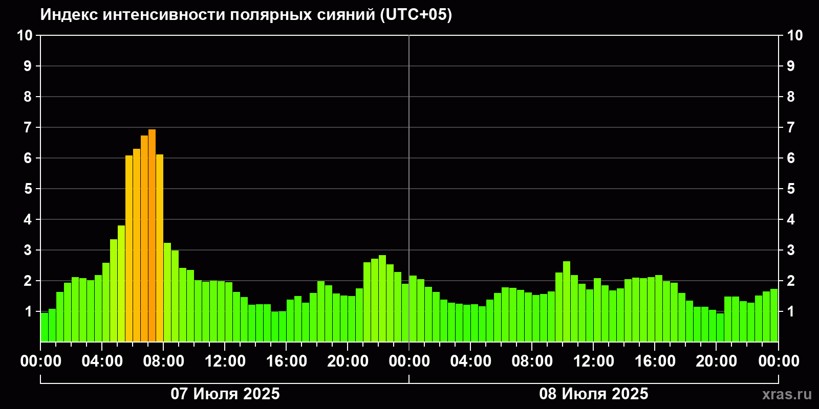 Полярные сияния за последние 2 суток