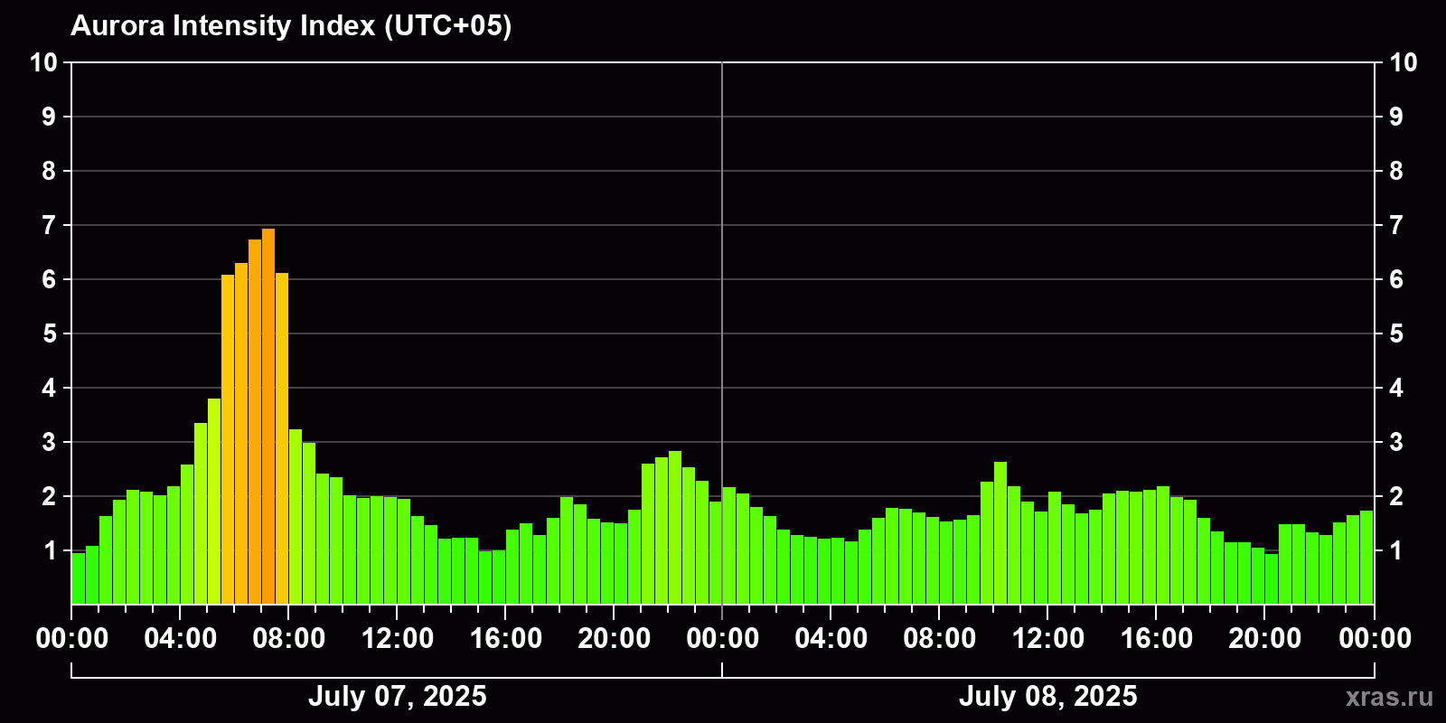 Polar auroras over the past 2 days