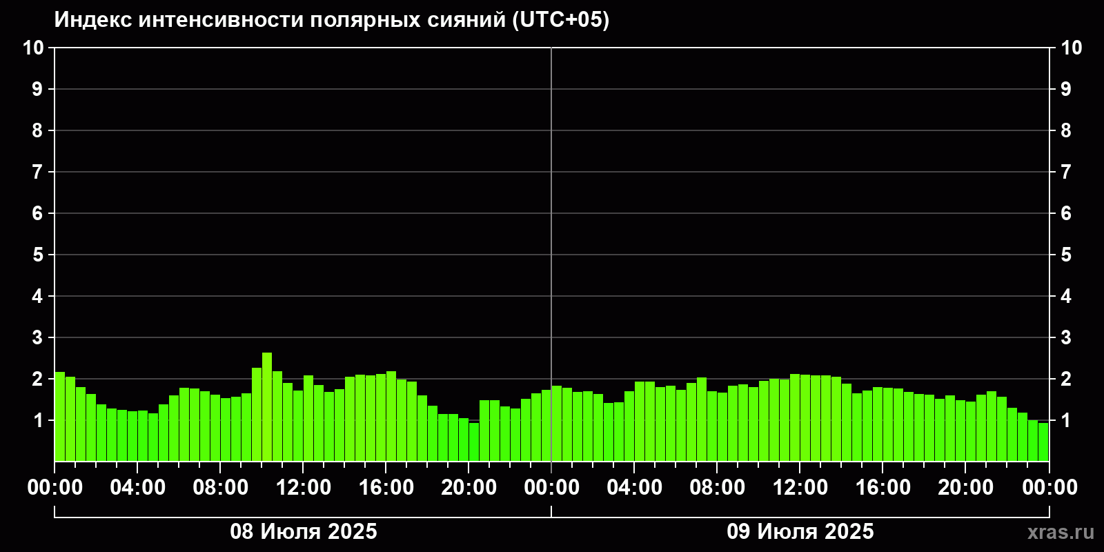 Полярные сияния за последние 2 суток