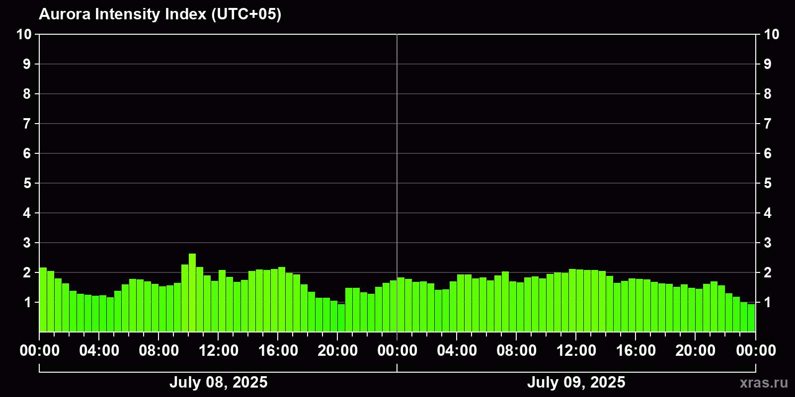 Polar auroras over the past 2 days