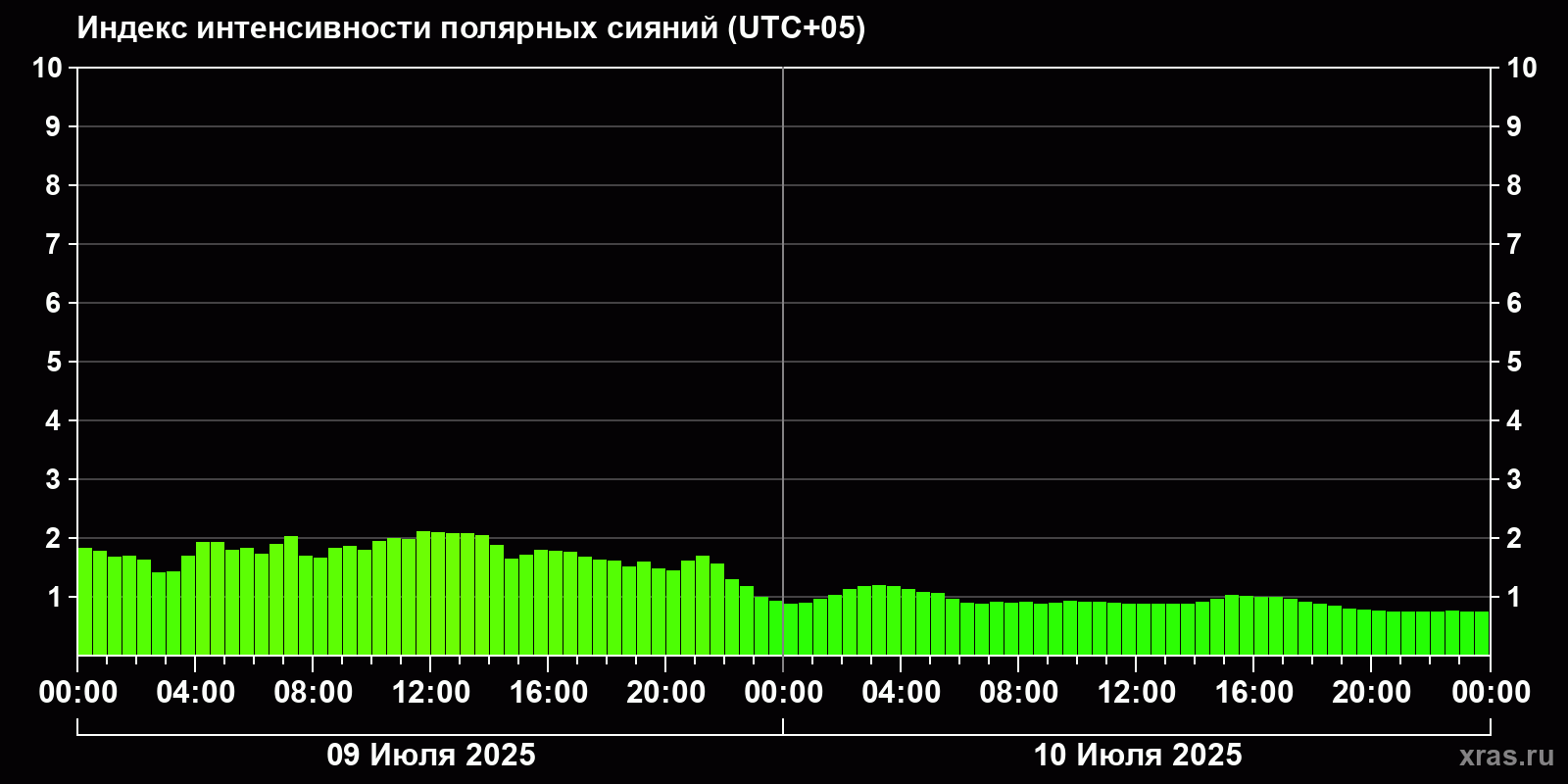 Полярные сияния за последние 2 суток
