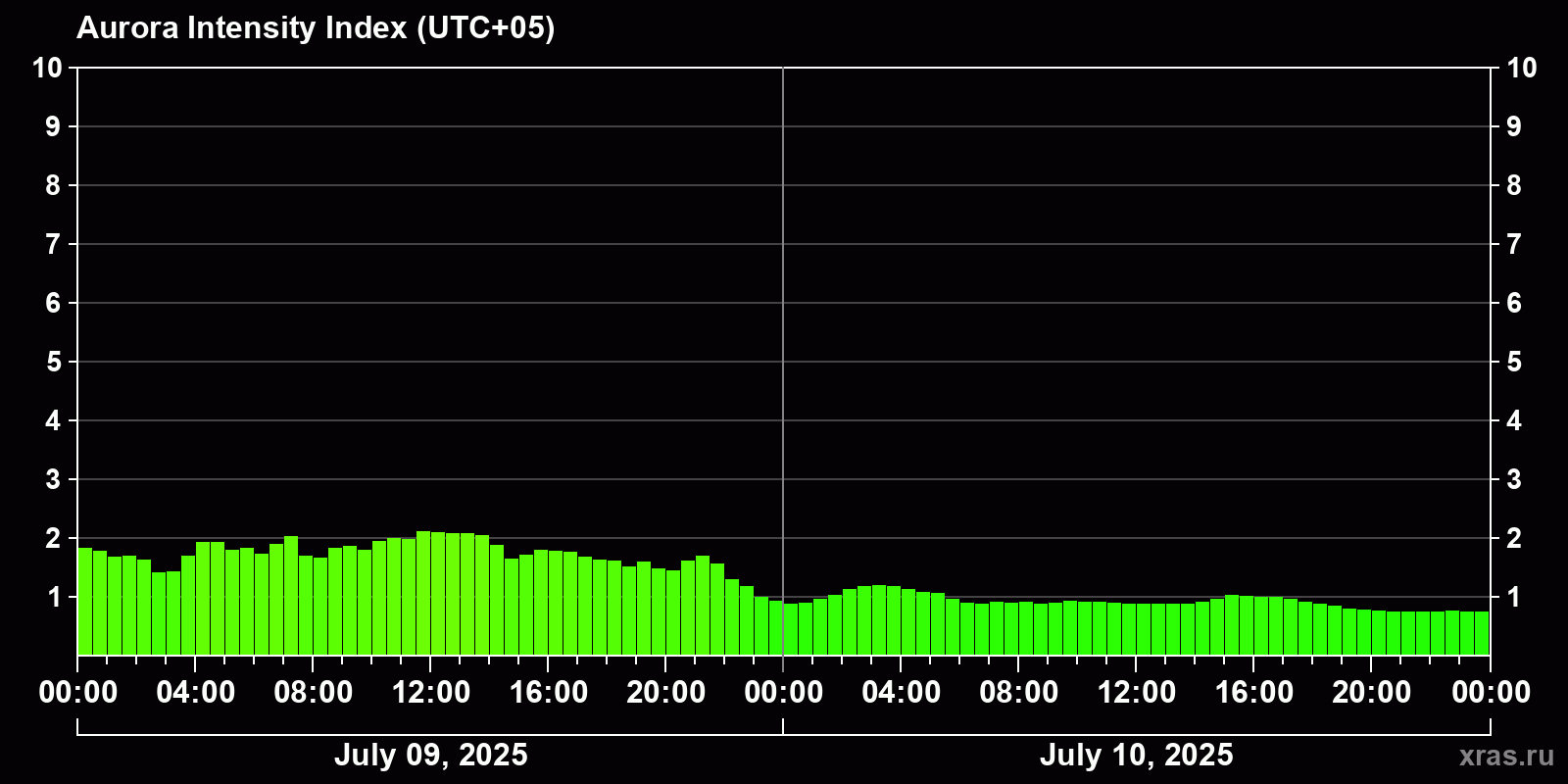 Polar auroras over the past 2 days