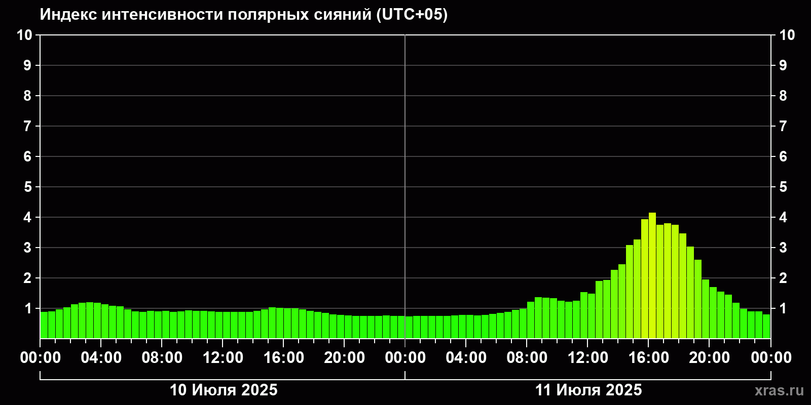 Полярные сияния за последние 2 суток