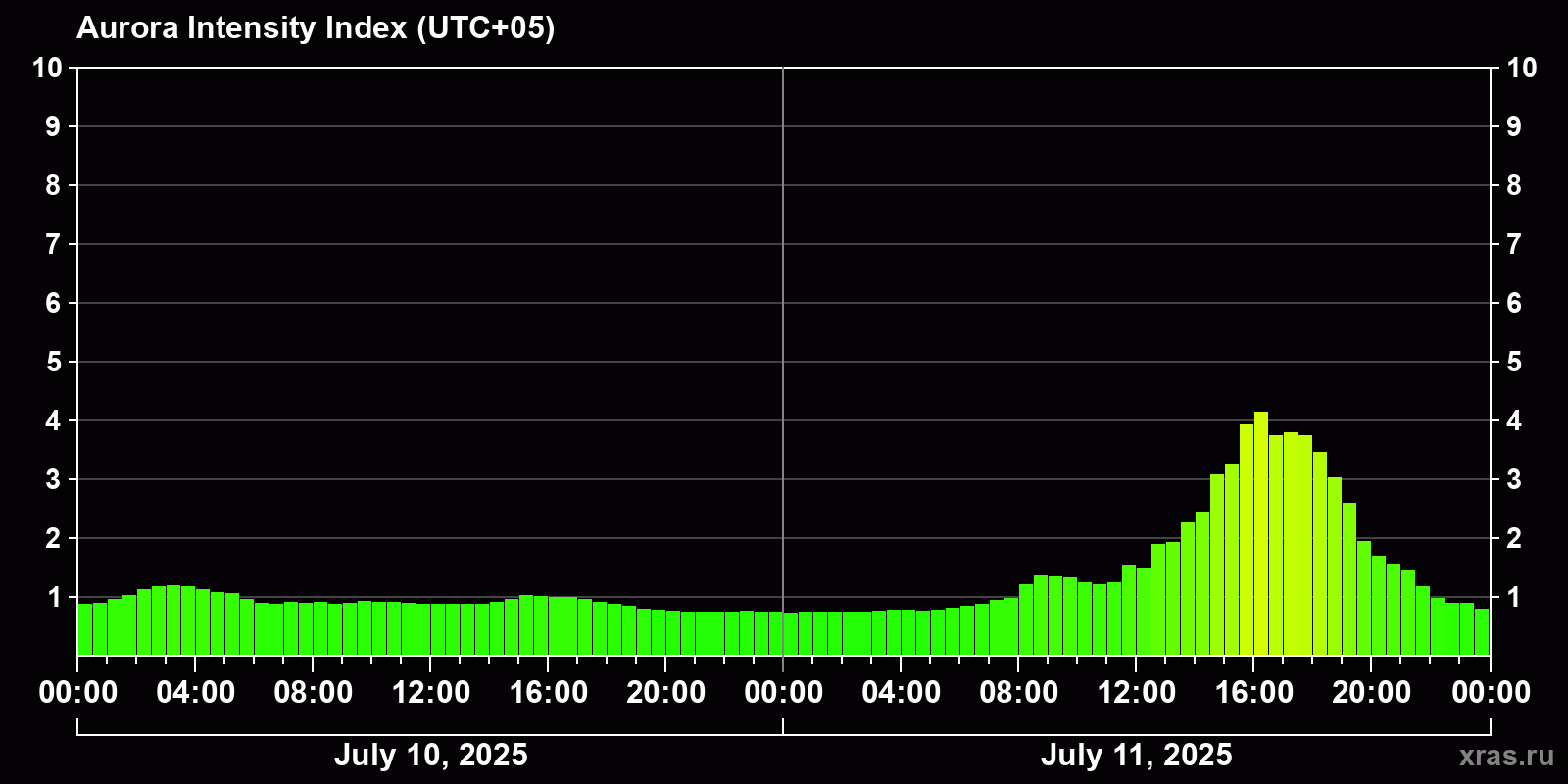 Polar auroras over the past 2 days