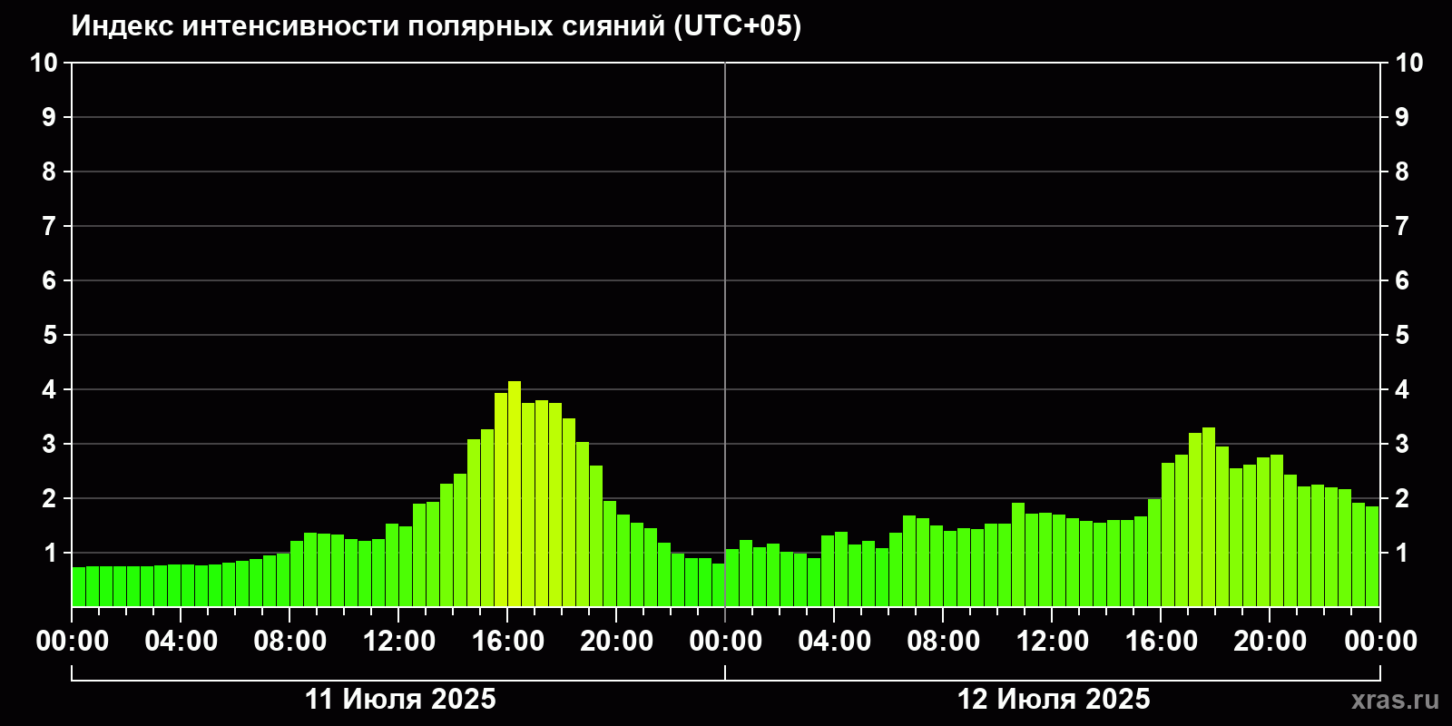 Полярные сияния за последние 2 суток