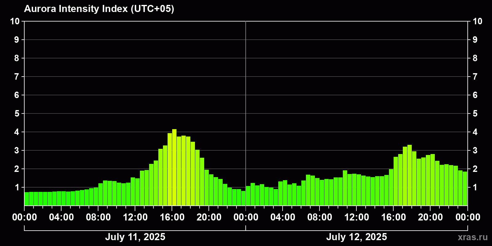 Polar auroras over the past 2 days