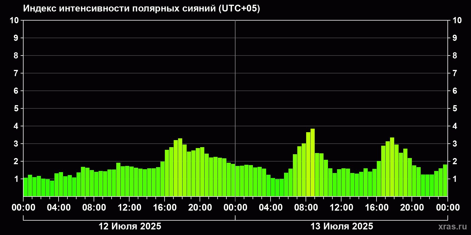 Полярные сияния за последние 2 суток