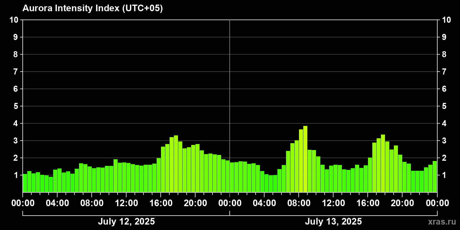 Polar auroras over the past 2 days