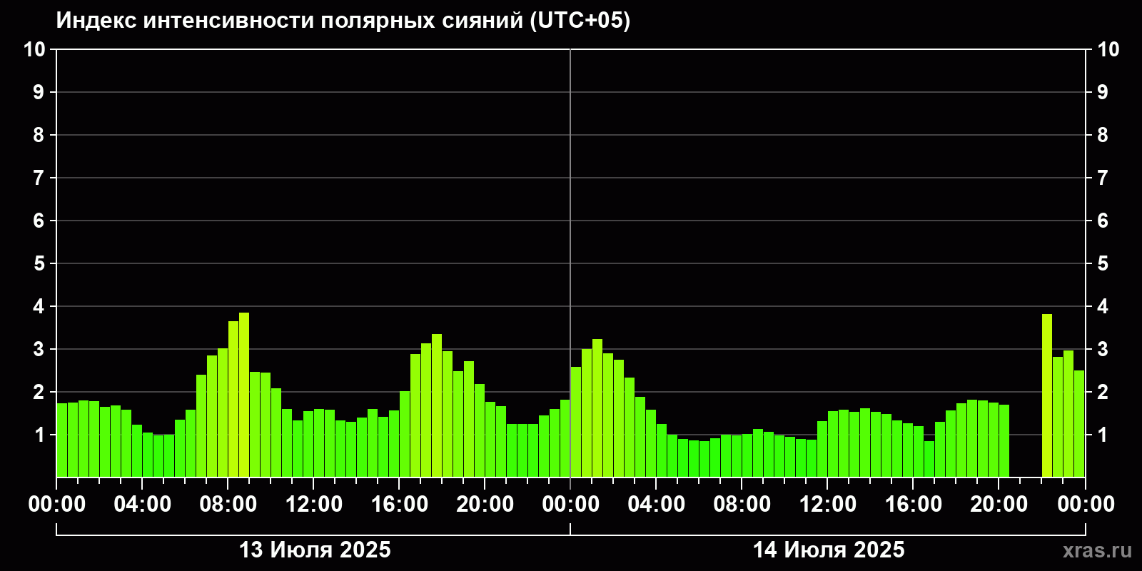 Полярные сияния за последние 2 суток