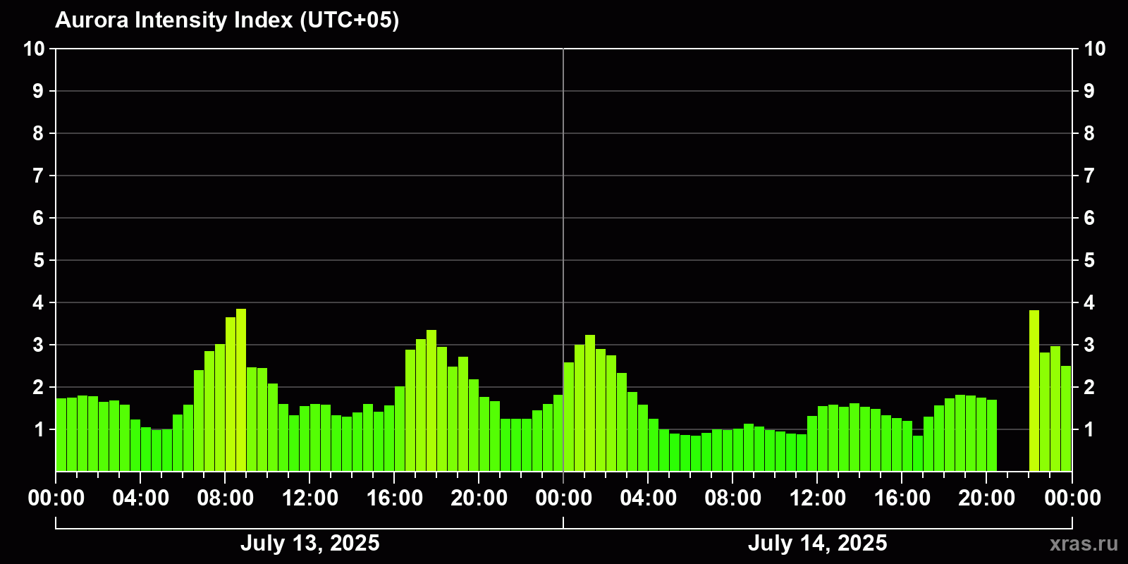 Polar auroras over the past 2 days