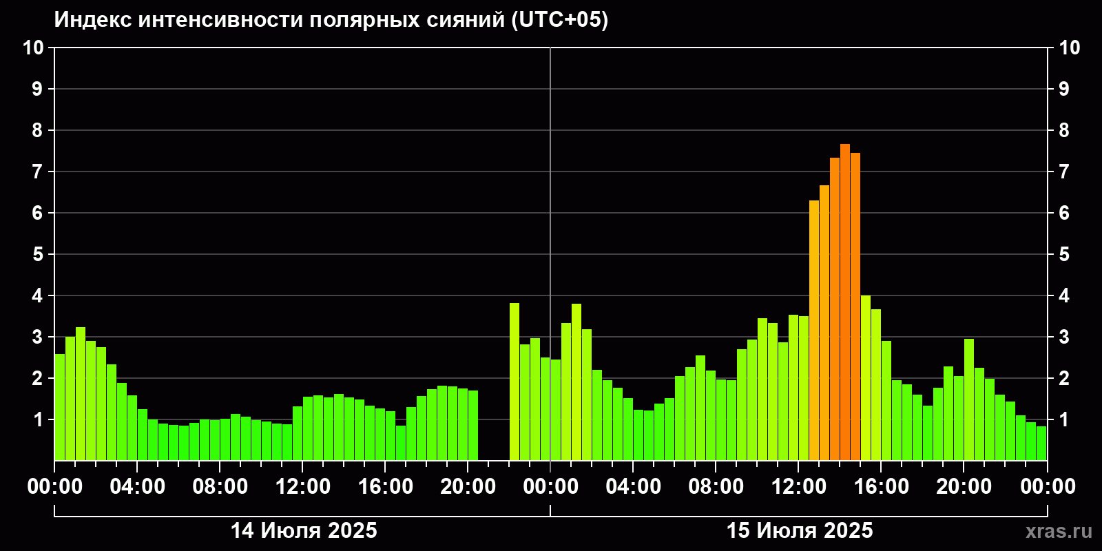 Полярные сияния за последние 2 суток