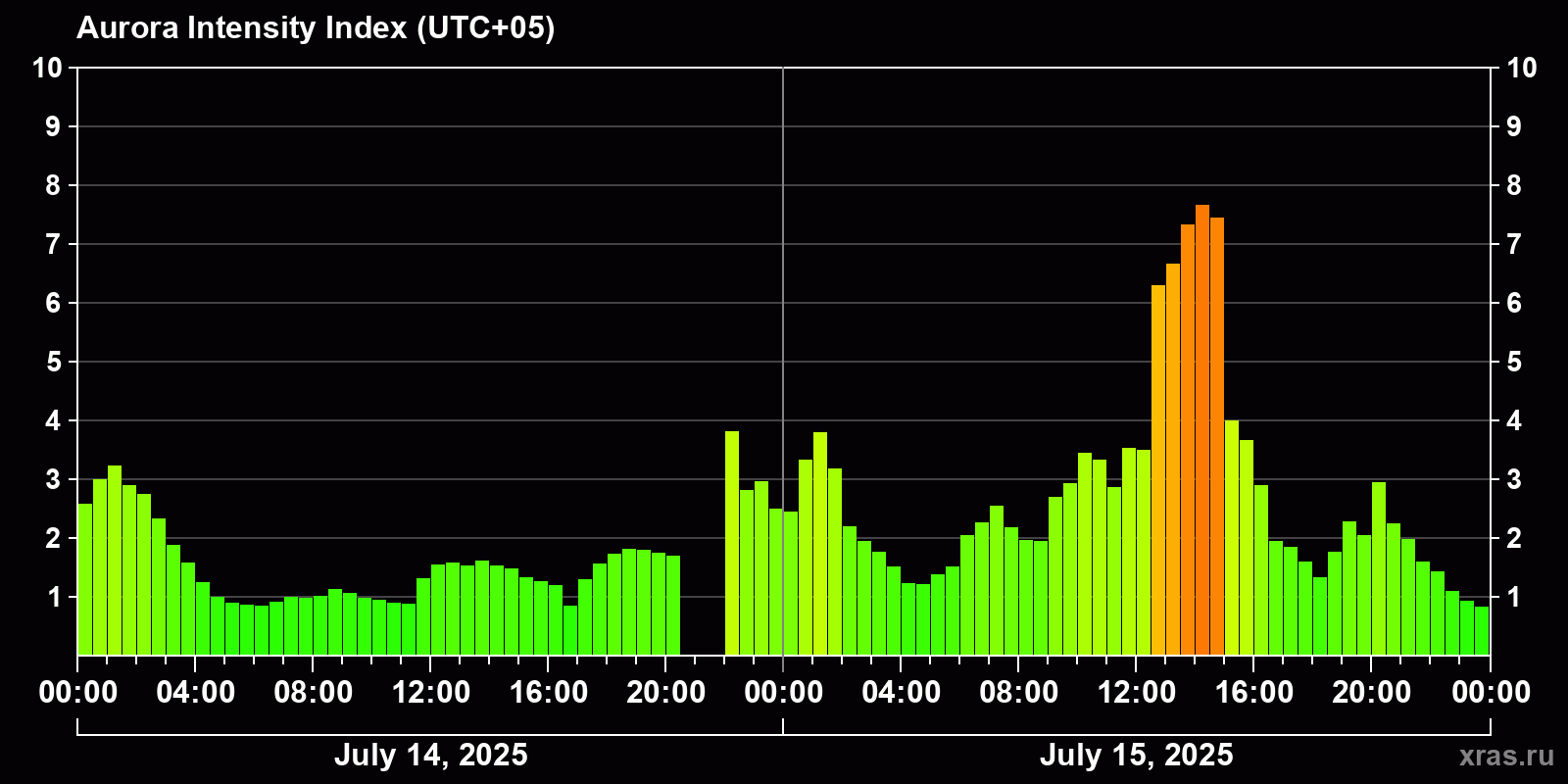 Polar auroras over the past 2 days