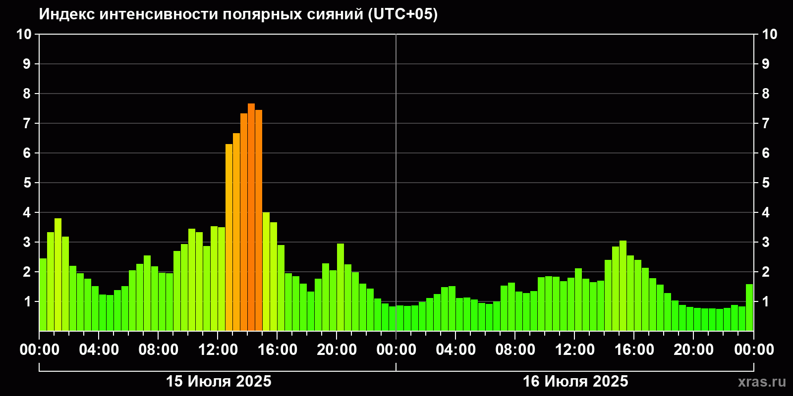 Полярные сияния за последние 2 суток