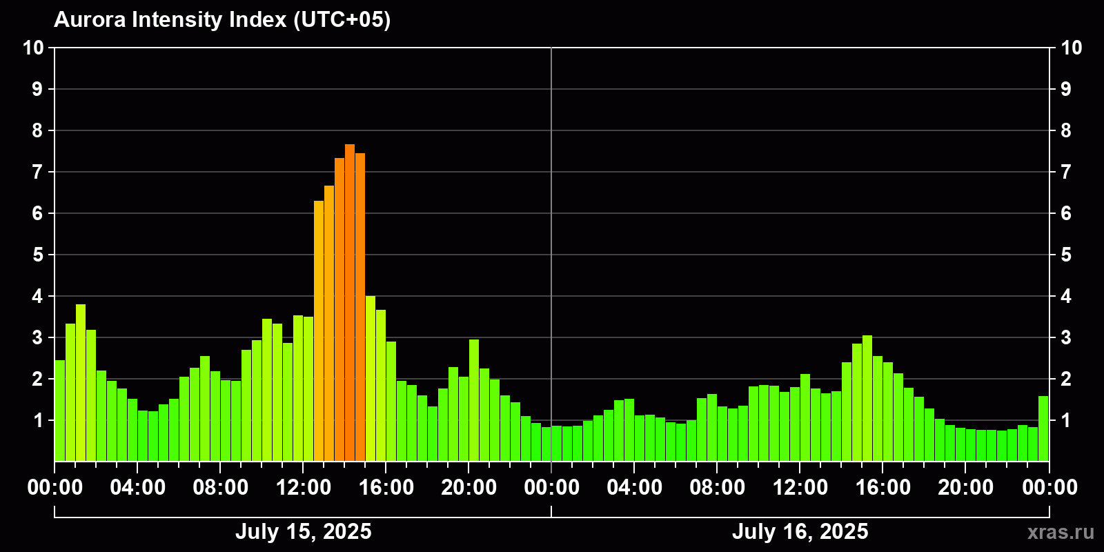 Polar auroras over the past 2 days