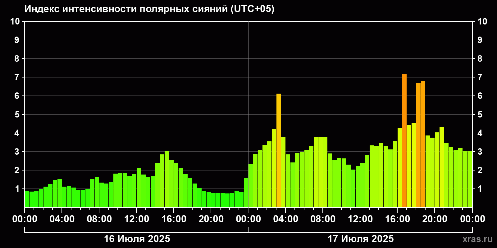 Полярные сияния за последние 2 суток