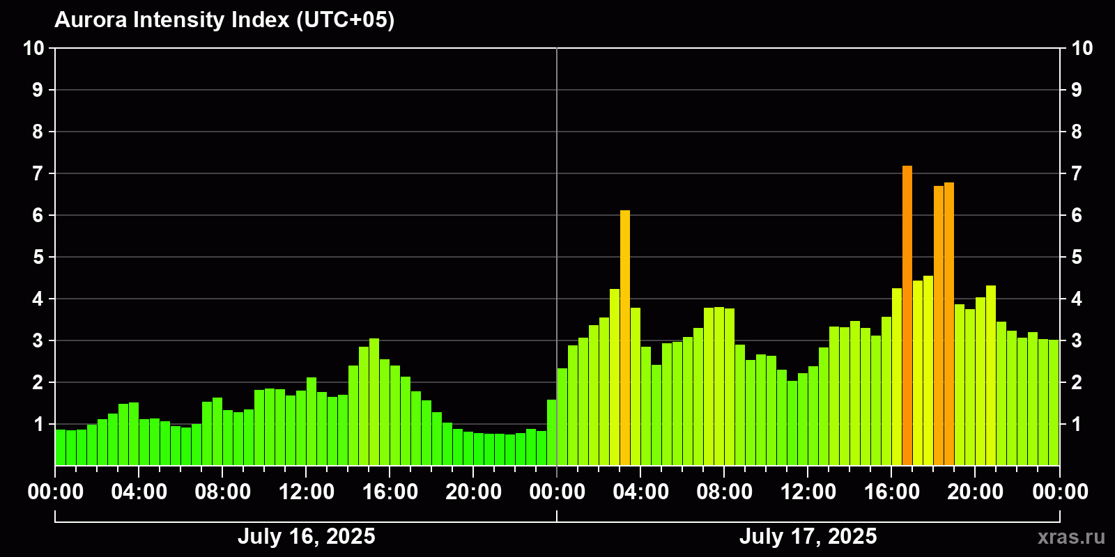 Polar auroras over the past 2 days